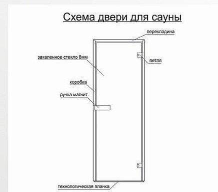 Дверь в парилку: особенности установки