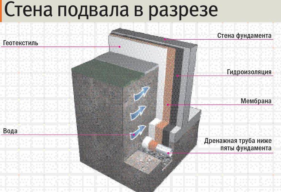 Гидроизоляция подвала изнутри от грунтовых вод – забудем о влажности навсегда!