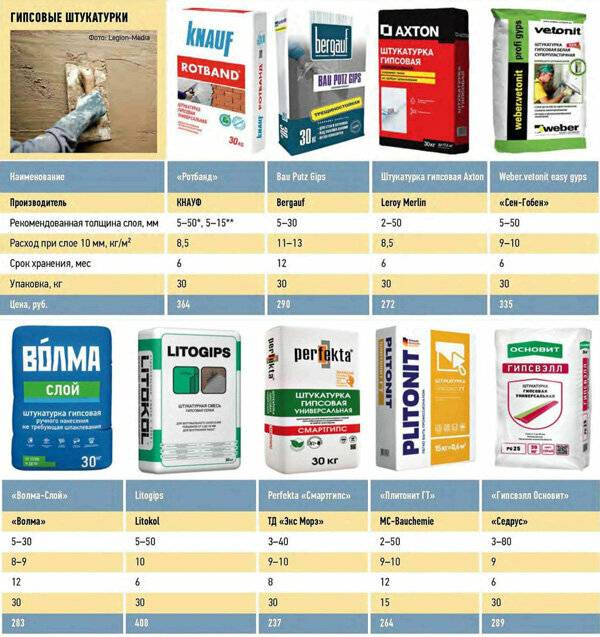 Расход гипсовой штукатурки на 1 м2 стены: как рассчитать на 1м2 при толщине 1 см, слой нанесения 10мм, продукция «старатели» и «волма»
