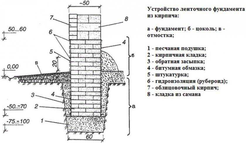 Фундамент для кирпичного дома своими руками / свой дом мечты