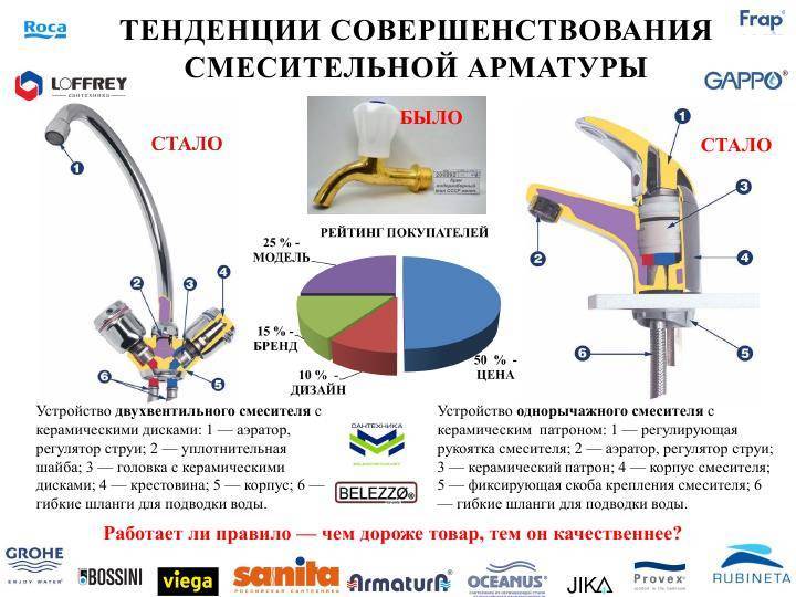 Как разобрать смеситель однорычажный для профилактики и ремонта — порядок выполнения работ в различных нештатных ситуациях