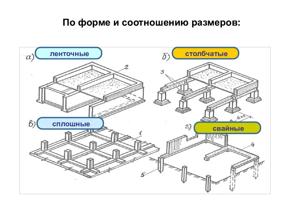 Фундамент для дома: виды и типы фундаментов