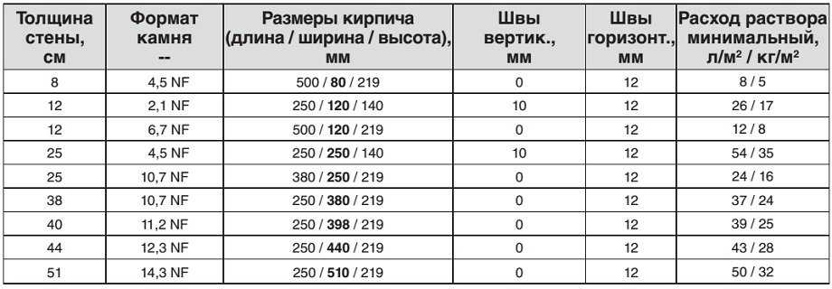 Кладочная смесь и растворы для кирпича