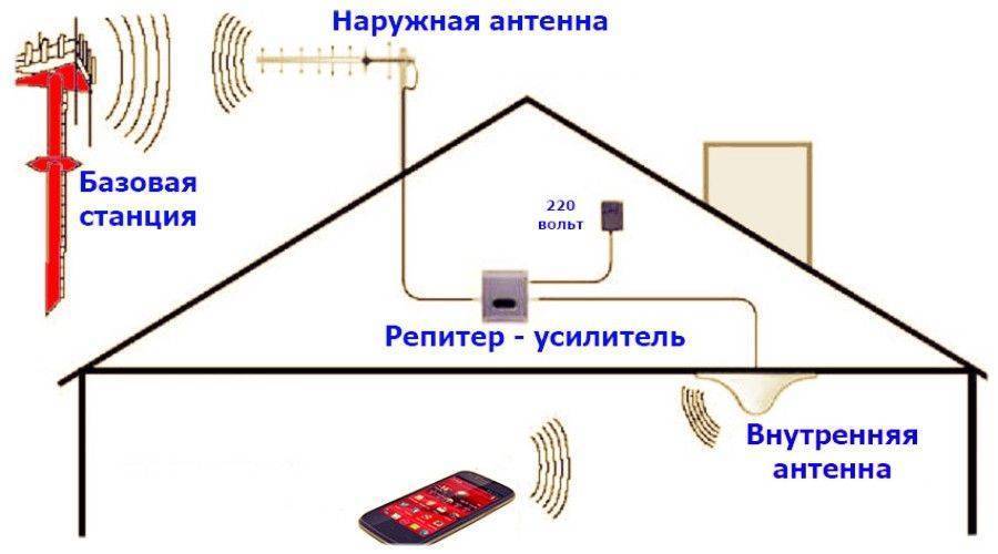 Как подобрать усилитель сигнала сотовой связи и интернета