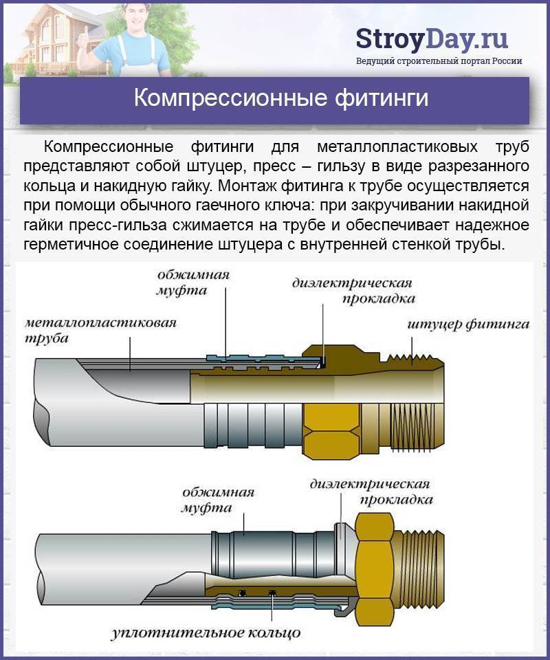 Монтаж полипропиленовых труб в квартире или доме