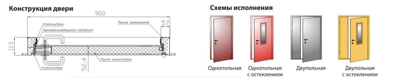 Требования к установке противопожарных дверей. снипы, законы, госты.