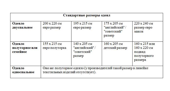 Стандартные размеры одеял — двуспального, евро, полуторного и односпального
