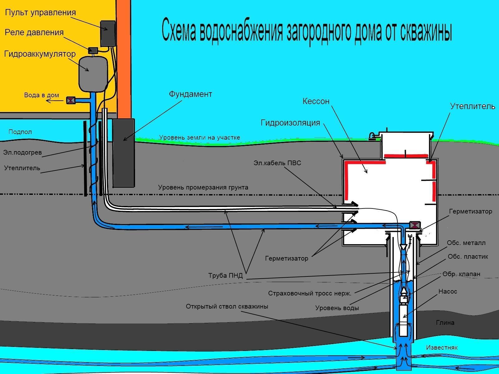 Водоснабжение из скважины для частного дома - устройство водопровода своими руками