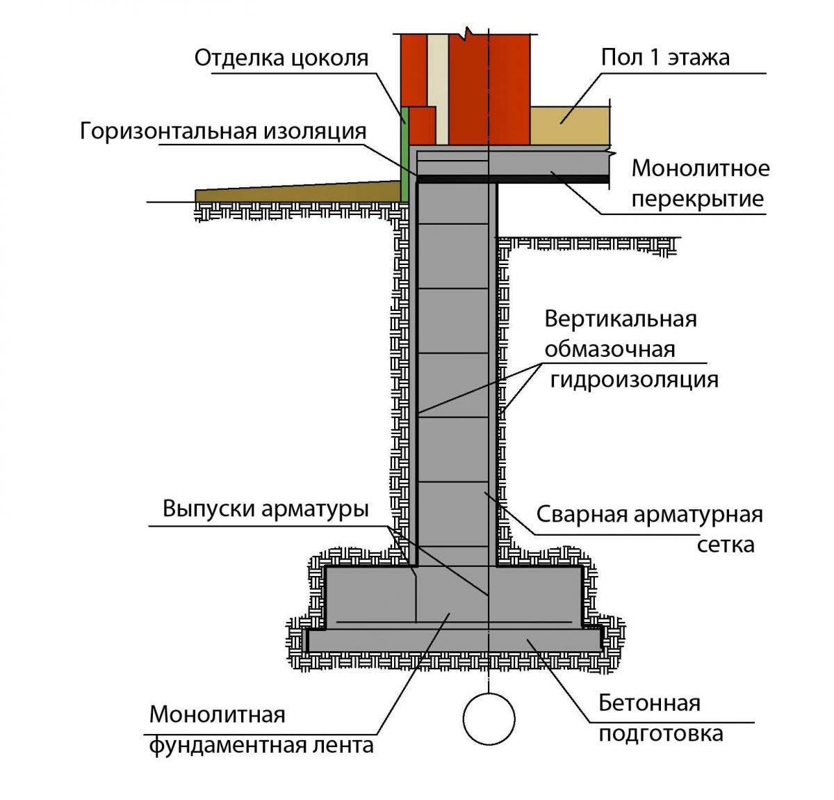 Гидроизоляция ленточного фундамента