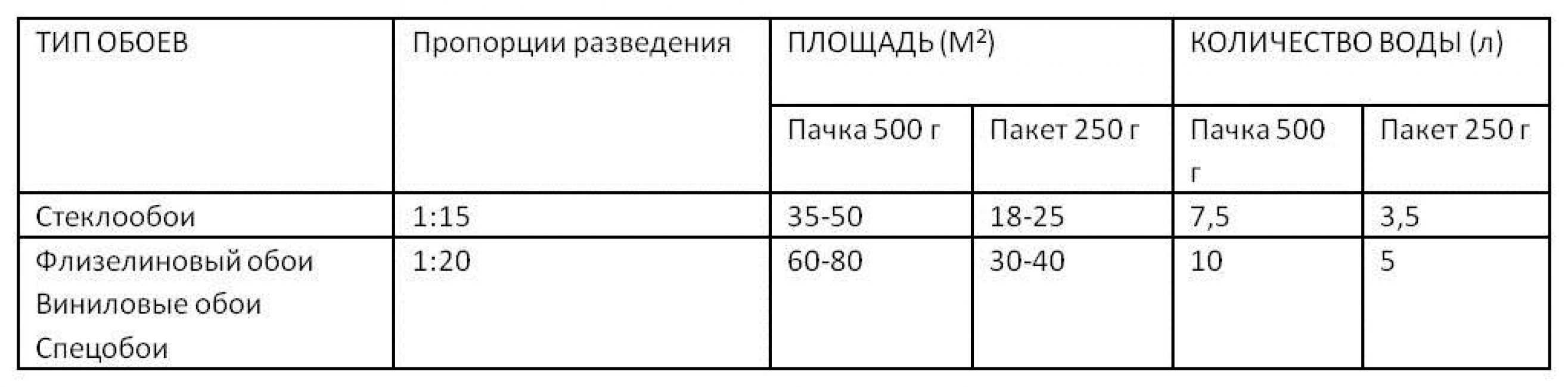 Как правильно развести клей для обоев?