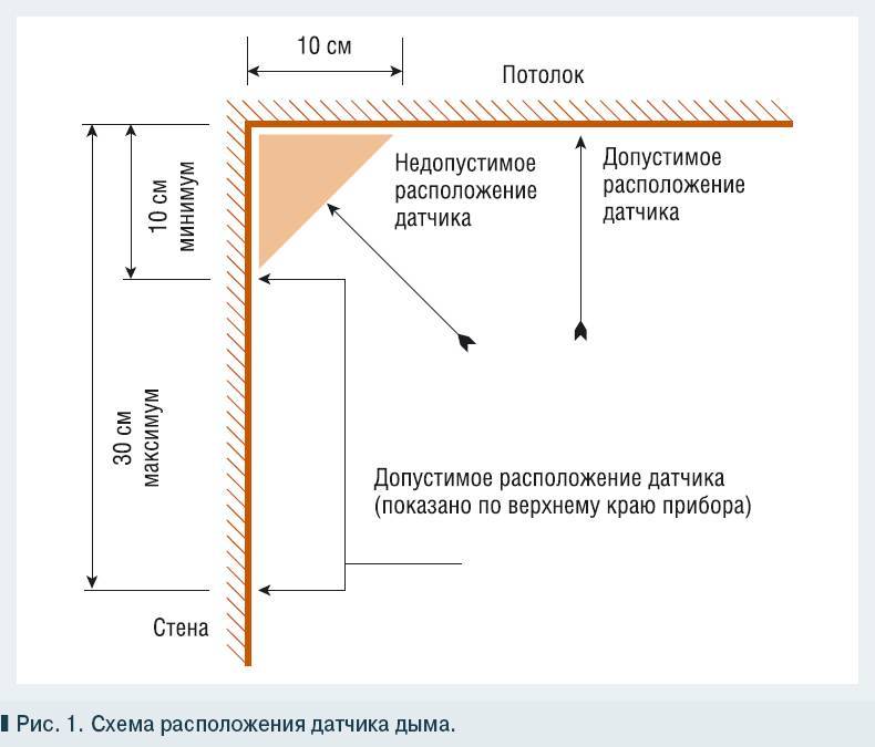 Зачем нужна вентиляция под натяжным потолком?