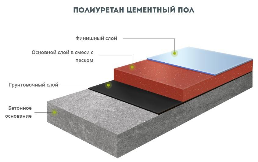 Как сделать полиуретановый пол своими руками?