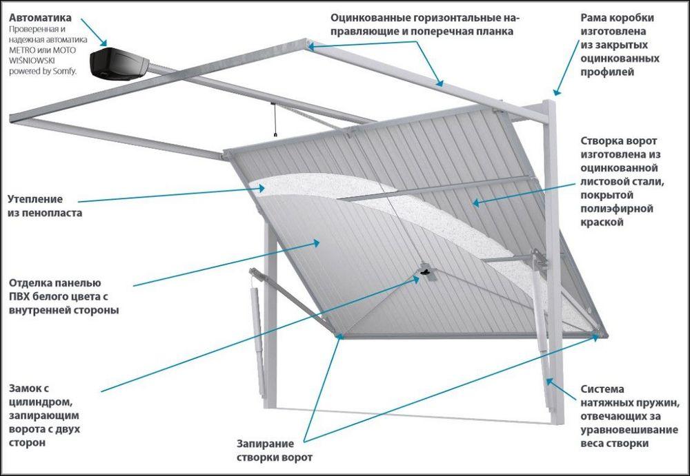 Подъемные гаражные ворота