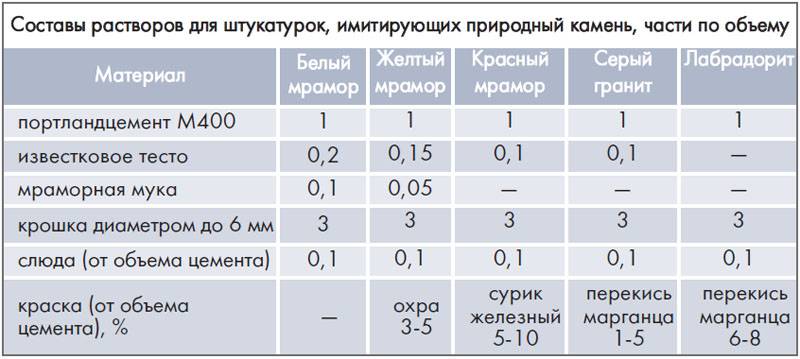 Состав штукатурки для наружных работ своими руками: раствор, смесь