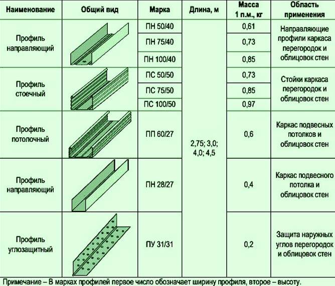Размеры листов гипсокартона, стандартные габариты гипсокартонных листов