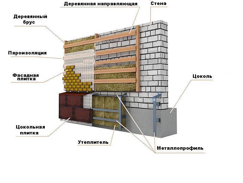 Как утеплить кирпичный дом снаружи: выбор материала и способы утепления