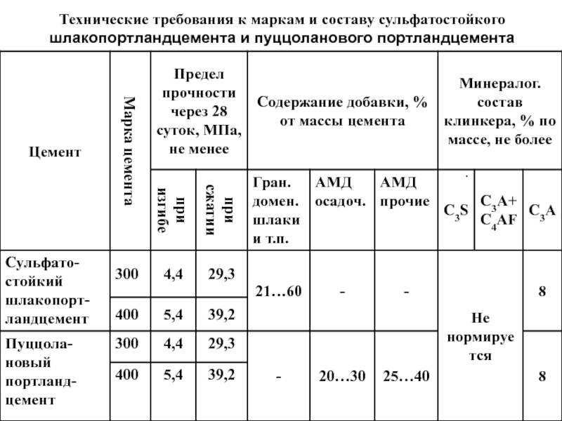 Сульфатостойкий бетон — виды цементного связующего и способ приготовления