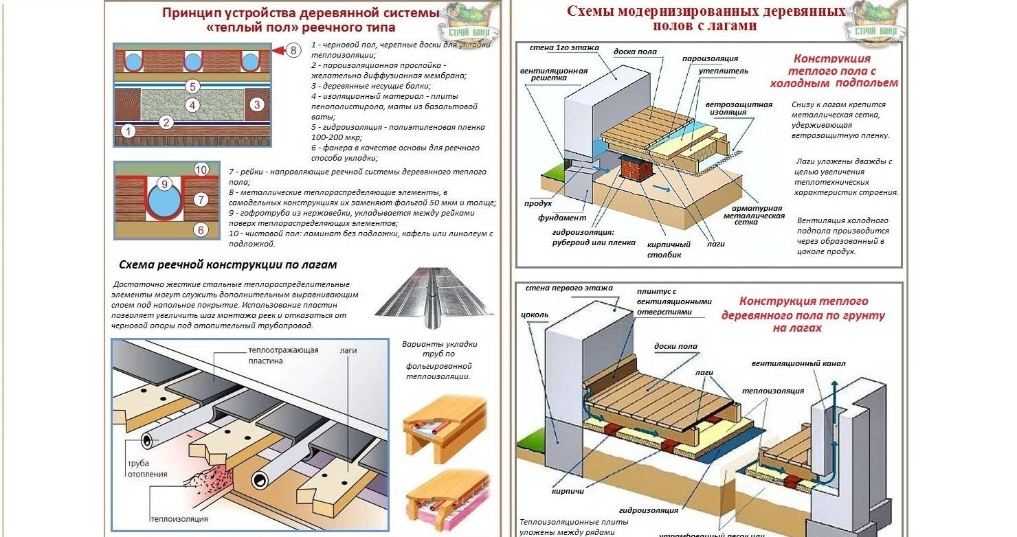 Теплый пол своими руками в частном доме: как сделать, схема отопления