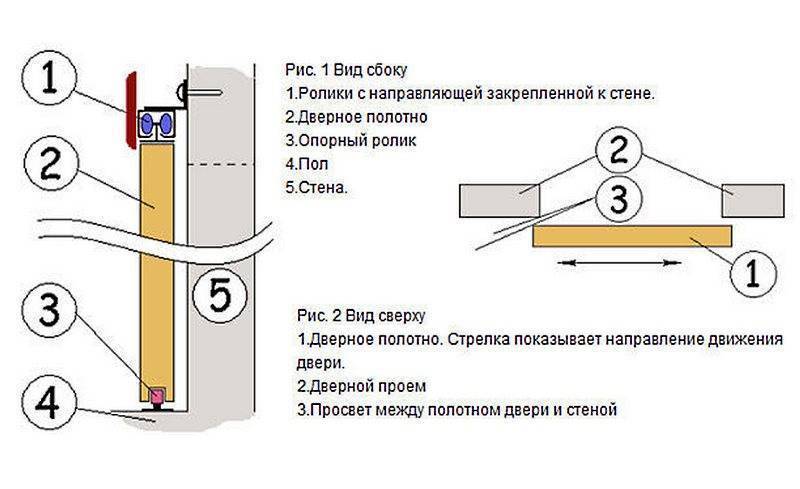 Как установить раздвижные межкомнатные двери своими руками - myprofnastil