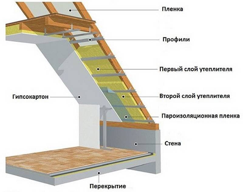 Топ-7 лучших утеплителей для мансарды - какой выбрать, преимущества и недостатки