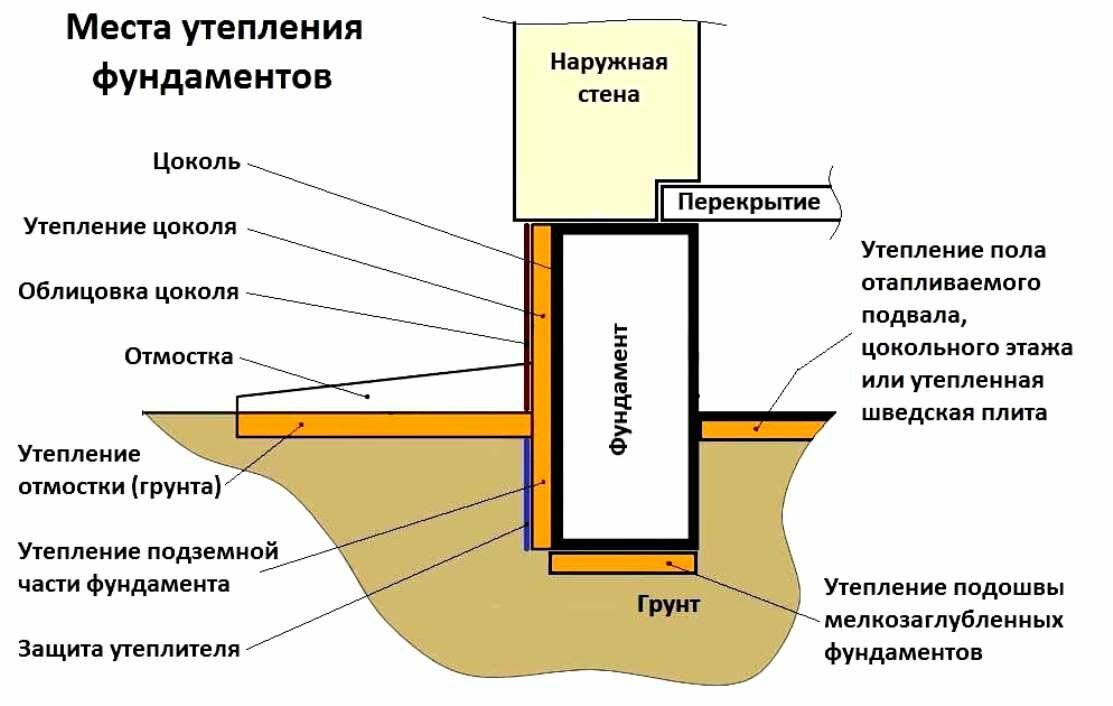 Гидроизоляция фундамента - как правильно сделать