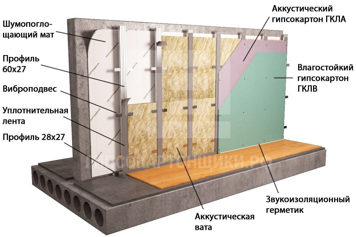 Звукоизоляция стен своими руками: пошаговое руководство для эффективной шумоизоляции в квартире