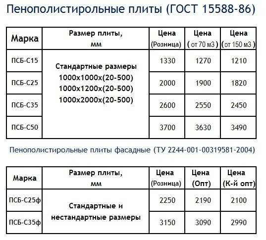 Утепление дома пенопластом: характеристики и технология утепления пенопластом