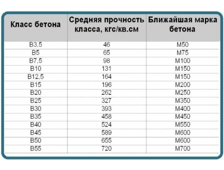 Какой бетон лучше для фундамента?