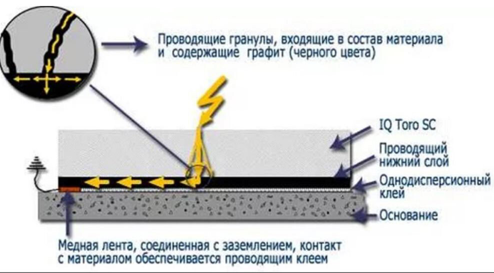 Свойства и особенности монтажа антистатического линолеума