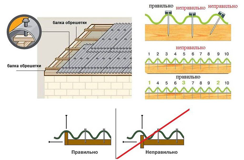Ондулин - инструкция по монтажу, расчет материалов, способы крепления