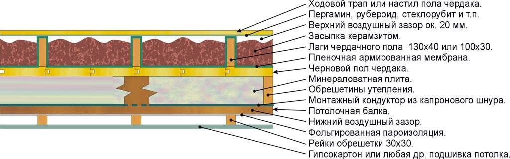 Пароизоляция и утепление потолка бани - как утеплить правильно и дешево