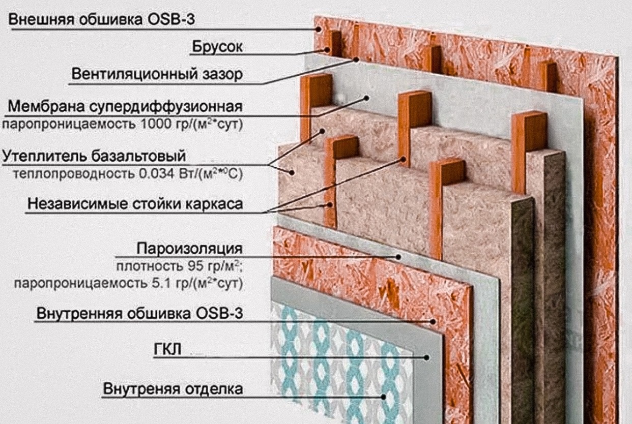 Пароизоляция стен внутри или снаружи дома: как прикрепить мембрану или парозоляционную пленку, и какой стороной класть материал к утеплителю внутри здания