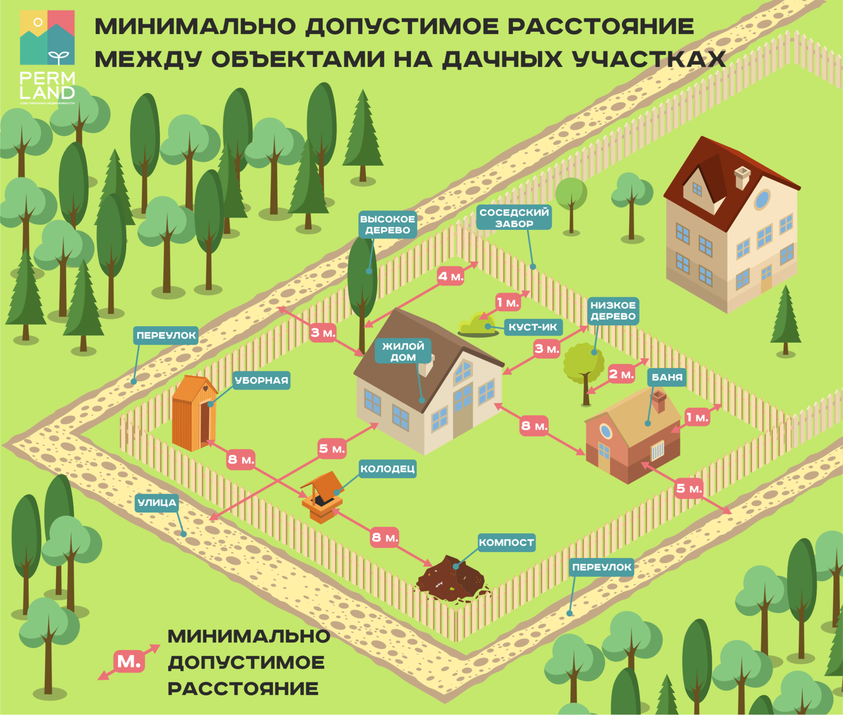 Основные правила застройки и нормы для земельного участка: под ижс, в деревне, расстояние между домами - Обзор