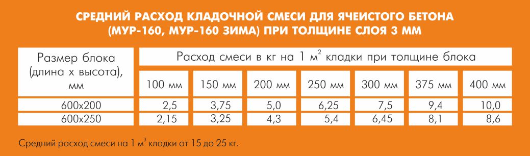 Кладочная смесь для кирпича цветная: расход белой и сухой смеси