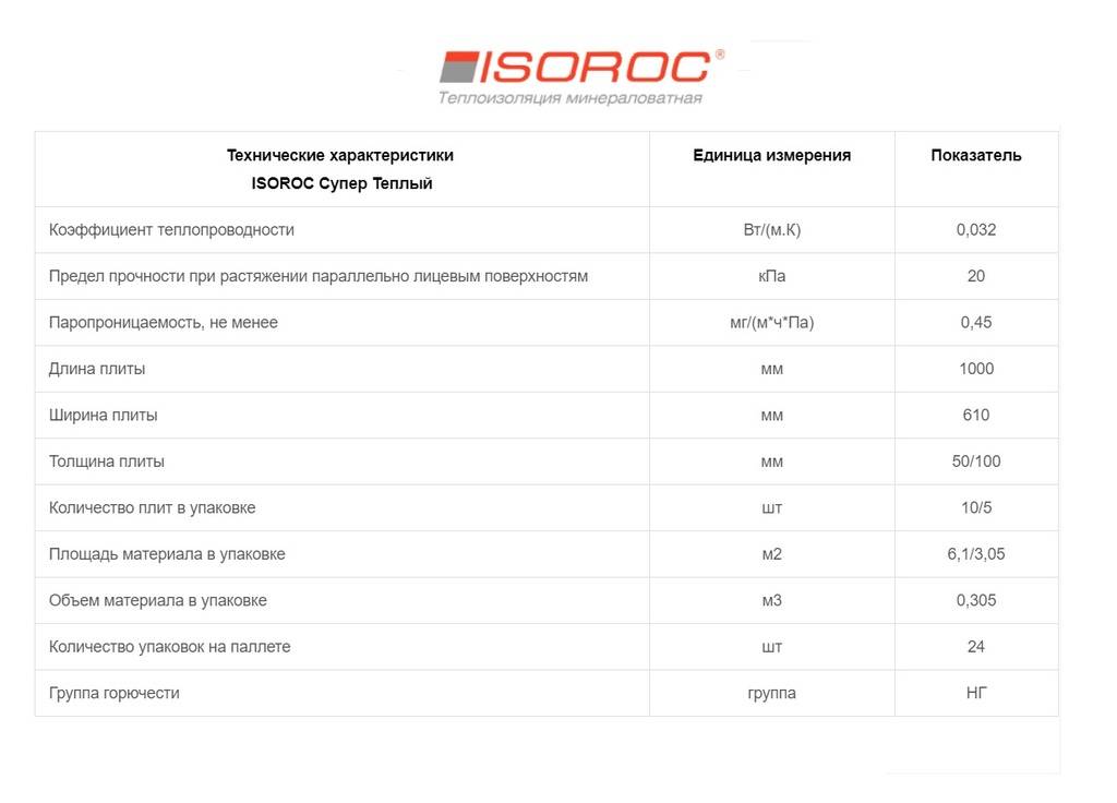 Утеплитель изорок: что это такое, технические характеристики и эксплуатация