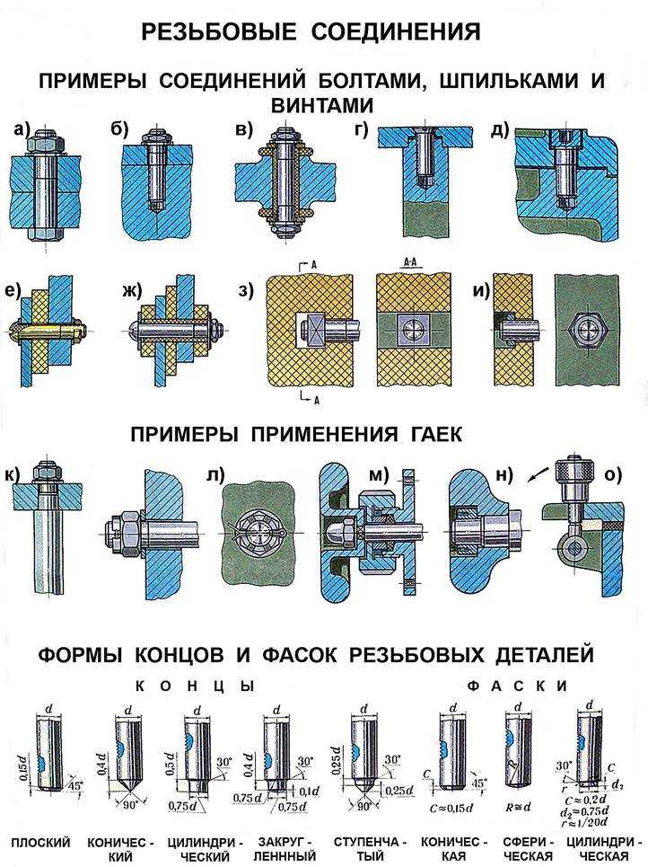 Ремонт резьбовых, шпоночных и шлицевых соединений