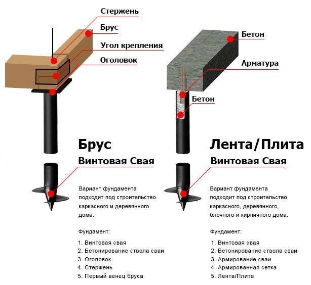 Фундамент для бани: критерии выбора, пошаговое руководство для начинающих, инструкция для сооружения своими руками