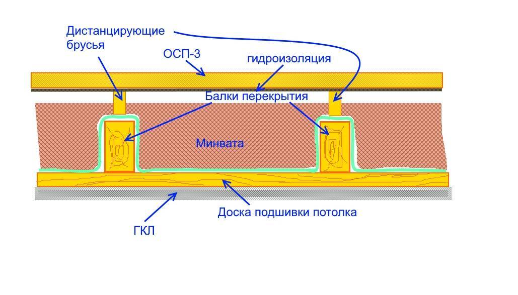 Какой материал лучше выбрать для пароизоляции потолка в частном доме?