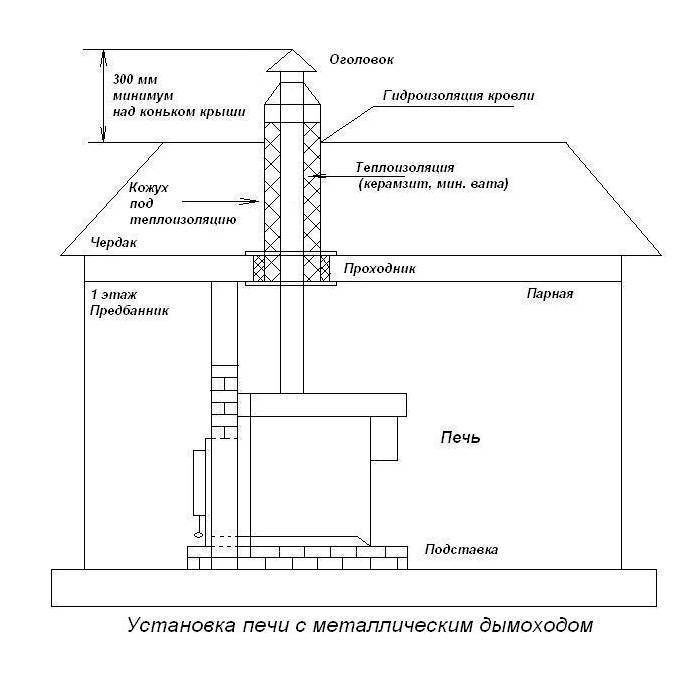 Фундамент для банной печи: металлической и кирпичной, как правильно сделать самому
