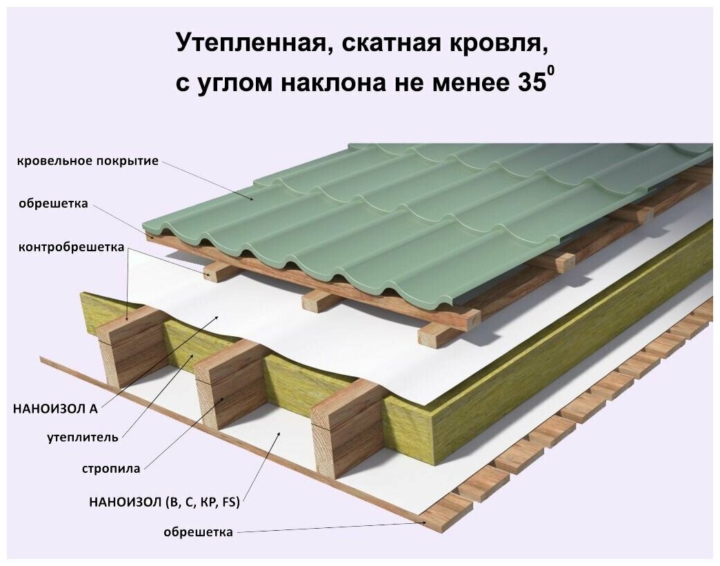 Что такое гидро-ветрозащитная мембрана, характеристики мембраны изоспан