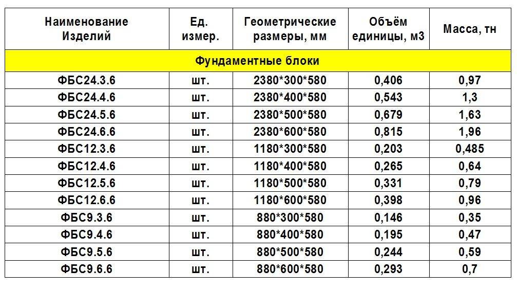 Размеры и характеристики блоков фбс (согласно госту)