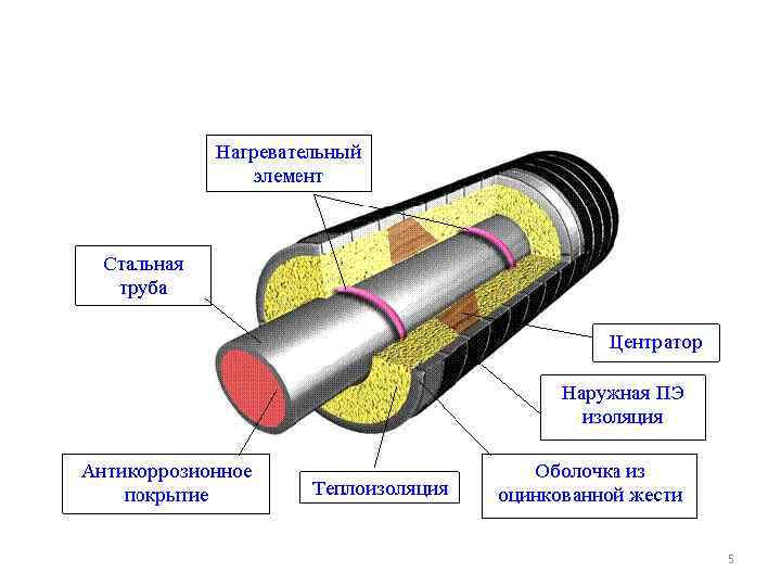Трубы в ппу изоляции – характеристики, размеры, производители, монтаж