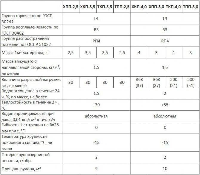 Гидроизол - виды, свойства, технические характеристики и назнчение
