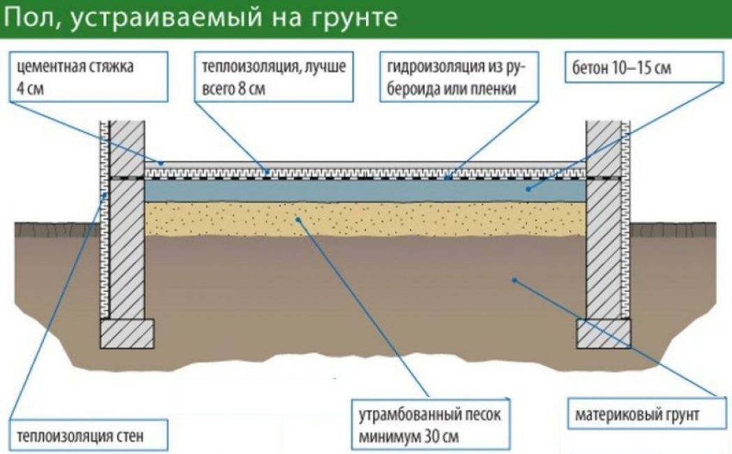 Как залить пол в гараже бетоном своими руками: пошаговое руководство по строительству, особенности работы