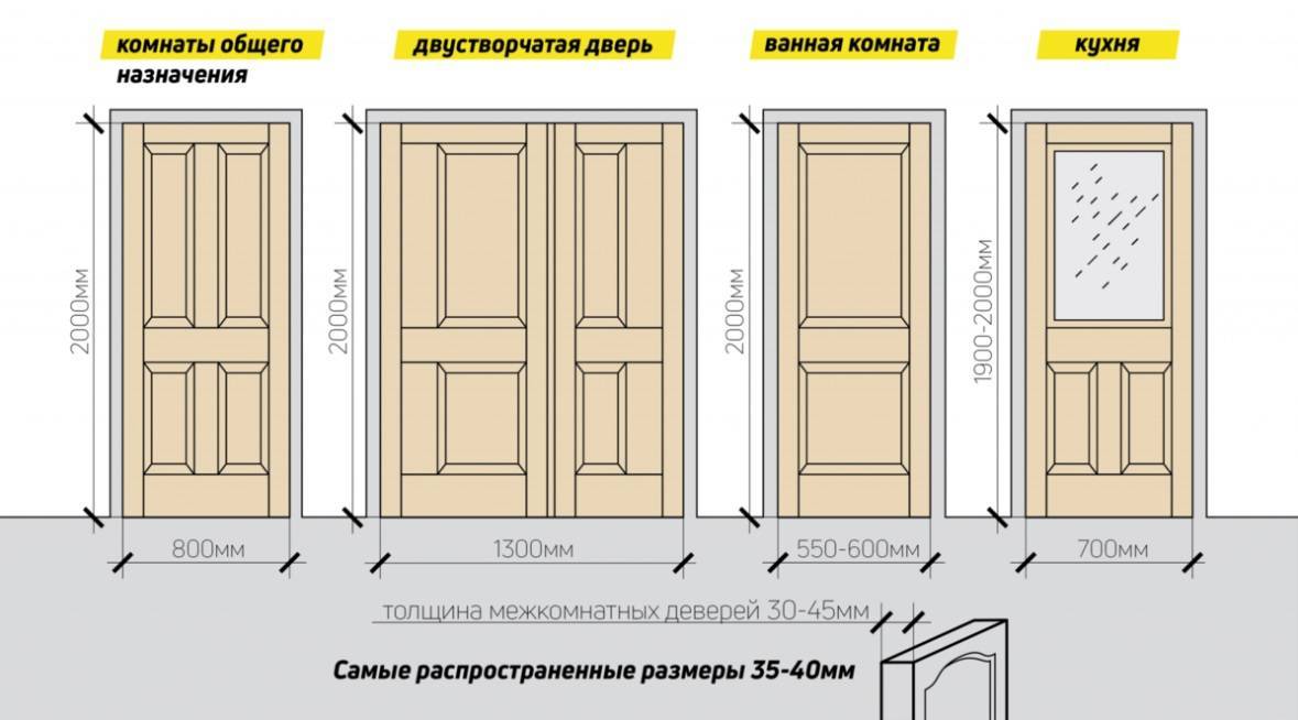 Межкомнатные двери - стандартные размеры с коробкой (толщина, ширина, высота)