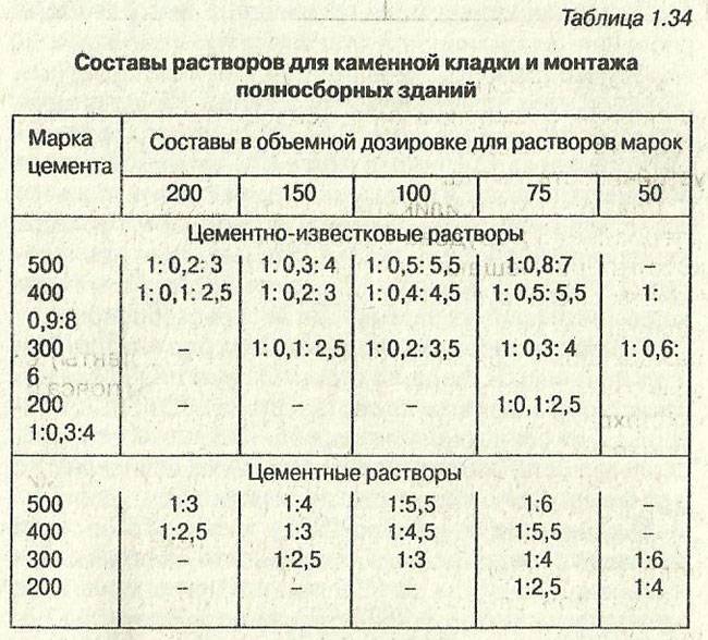 Кладка кирпича в мороз: основные способы и инструкции по приготовлению растворов с добавками