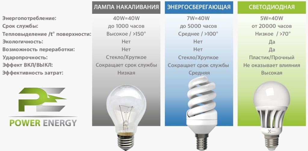 Светодиодное освещение в квартире: плюсы и минусы, как выбрать