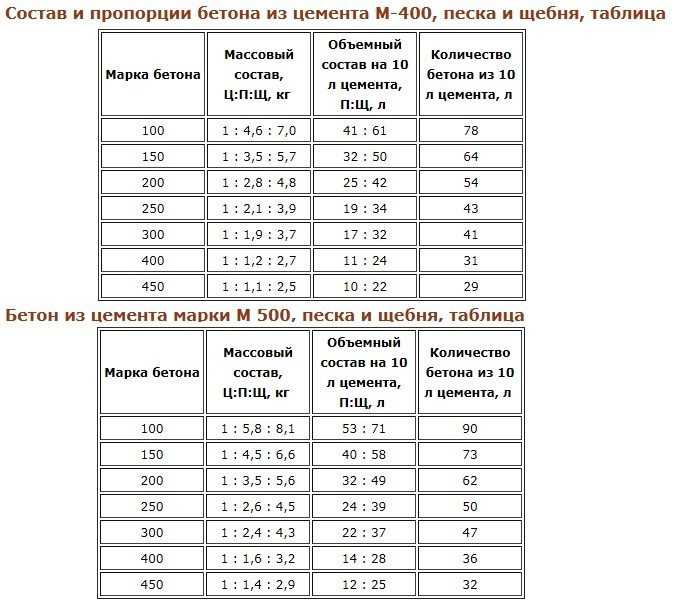 Пропорции цемента и песка для фундамента: соотношение щебня и гравия в бетоне, м400