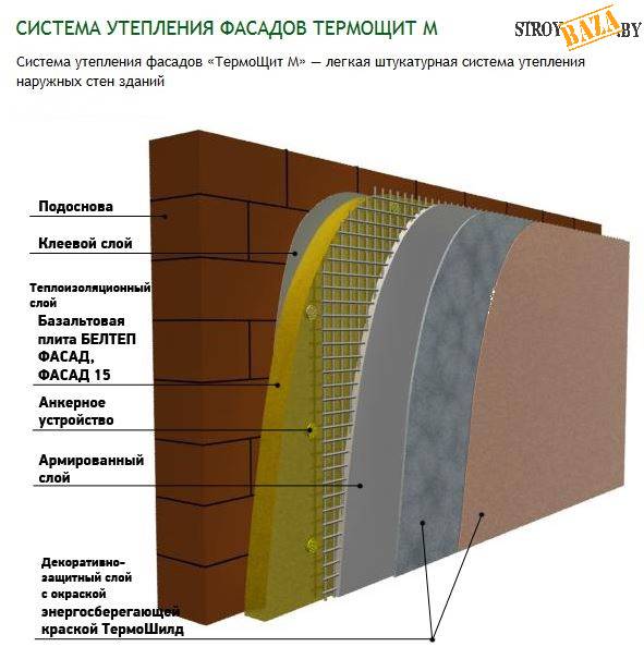 Варианты различных утеплителей в системах частного дома