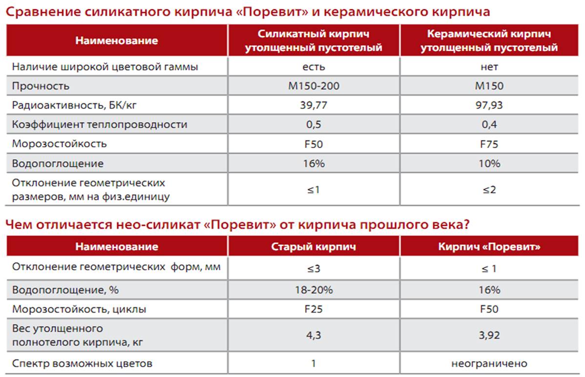 Какой кирпич лучше: силикатный или керамический?